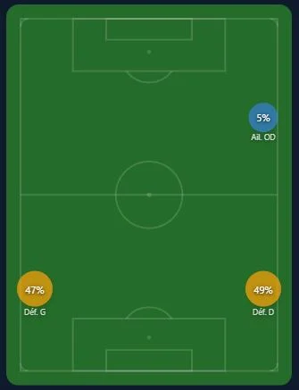 Heatmap de position ScoreSide Football