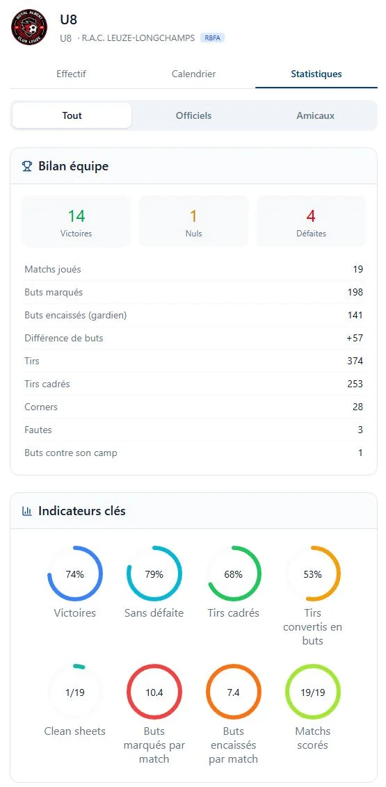 Statistiques équipe ScoreSide Football